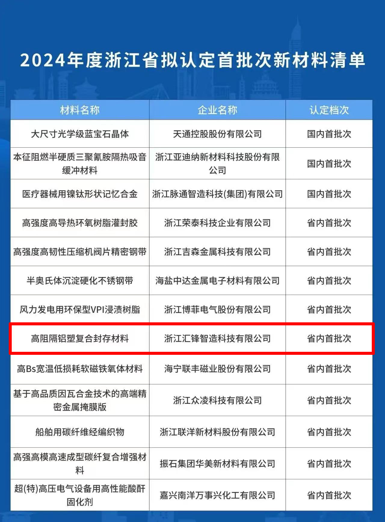 汇锋智造产品上榜2024年度“浙江省首批次新材料”